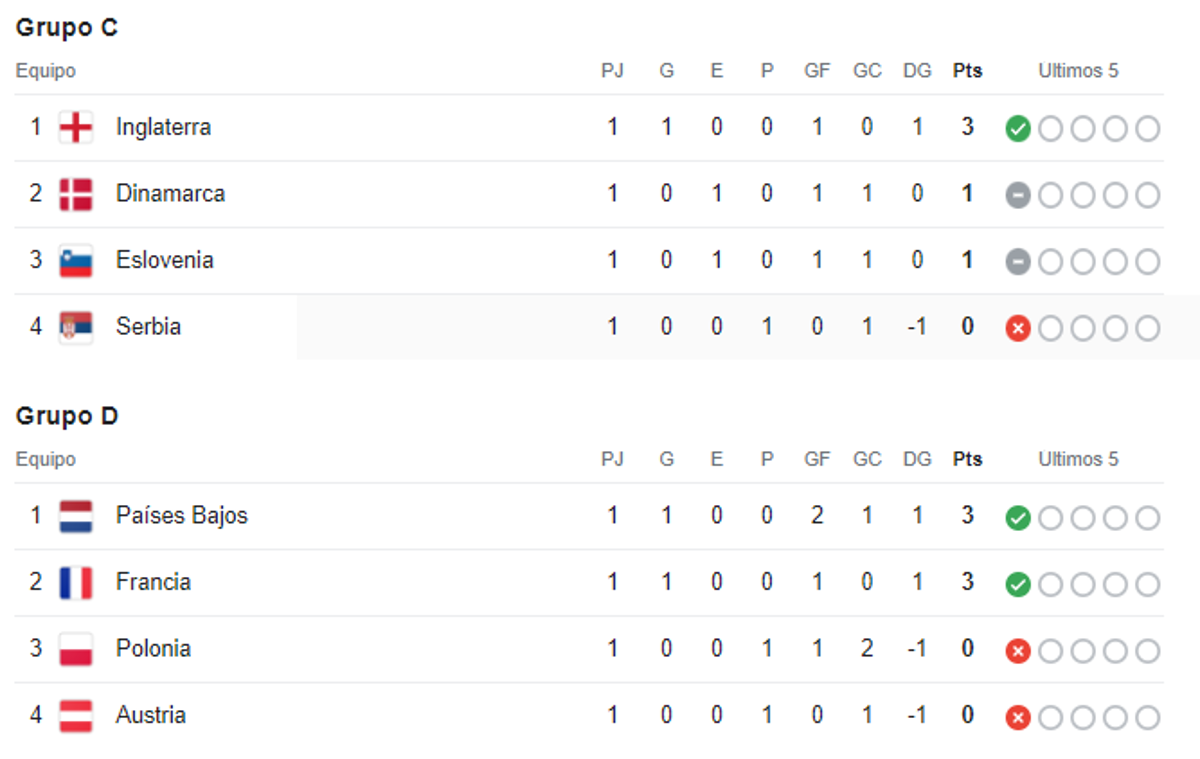 Eurocopa 2024: Así quedaron los grupos luego de jugarse la primera jornada