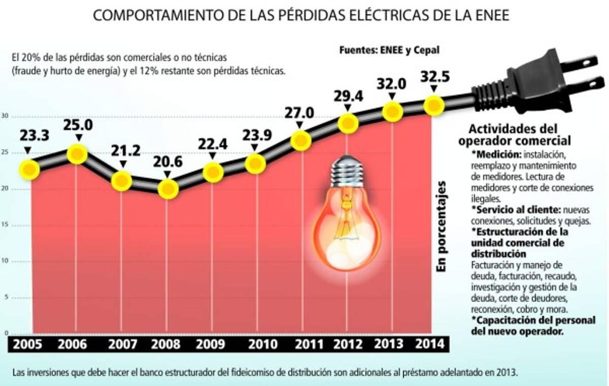 Gobierno agilizará plan para rescate financiero de la ENEE