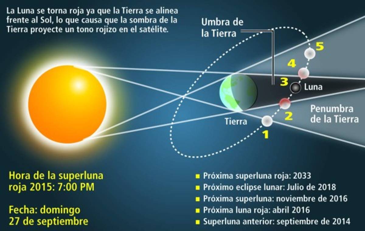 La superluna roja se verá este domingo