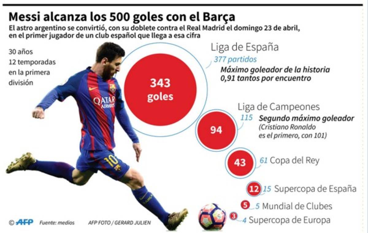 La Agencia AFP mostró una infografía con los tantos de Leo vistiendo la camisa del Barcelona (Foto: Agencia AFP)
