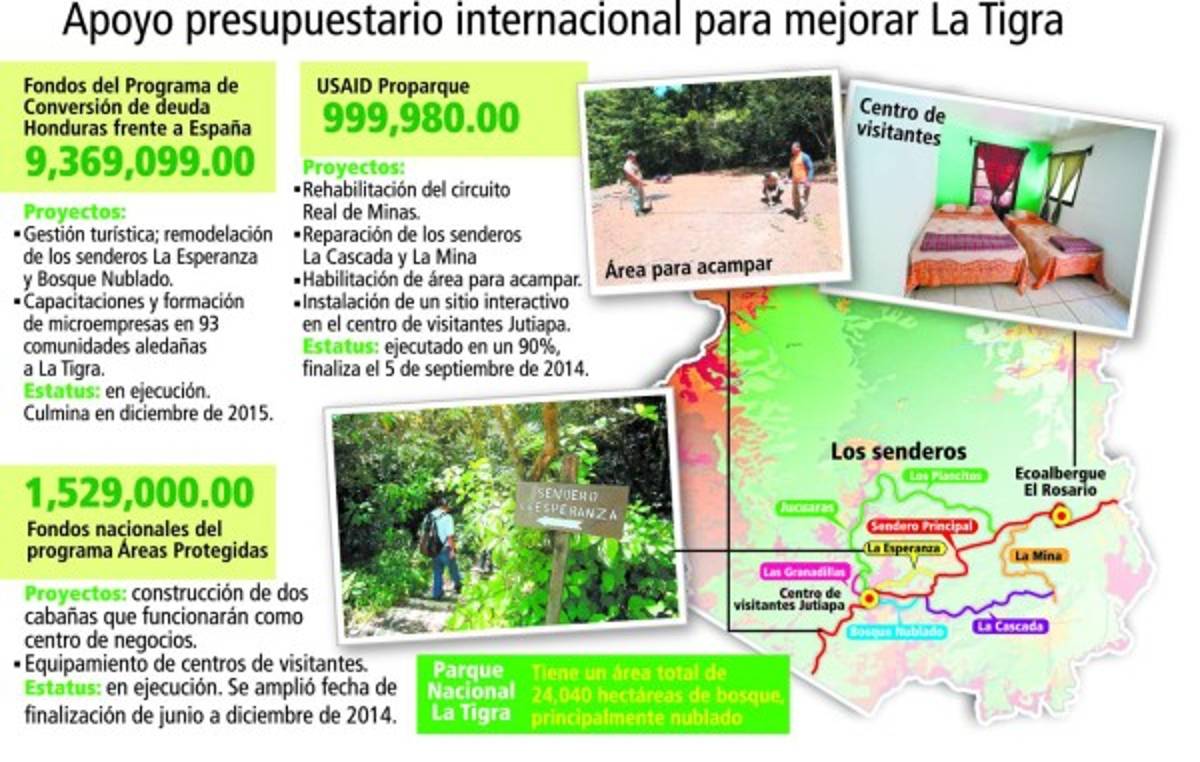 Transformación de La Tigra en riesgo por elevado déficit