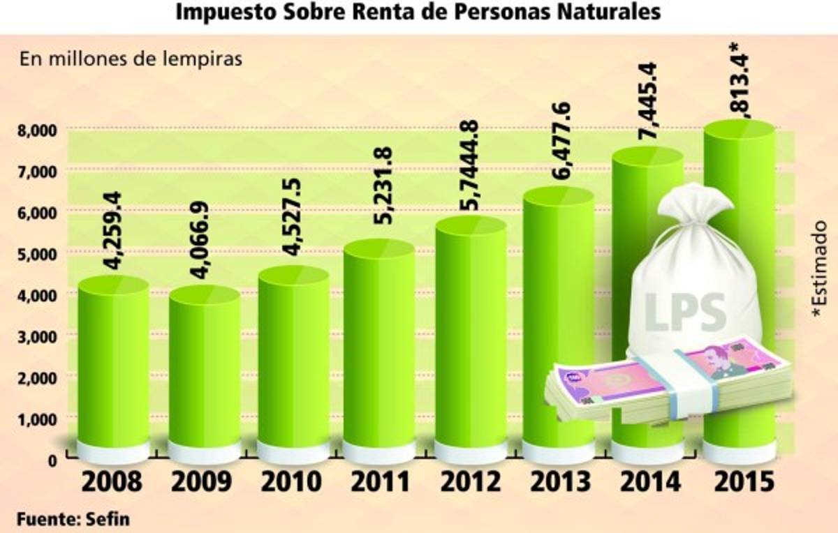 Profesionales independientes evadieron pago de L 150 millones