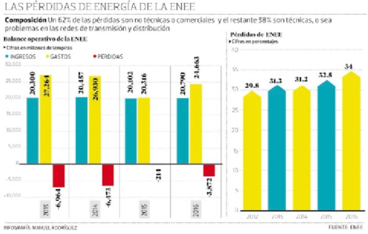 Hondureños exigen respuestas por altos cobros y apagones