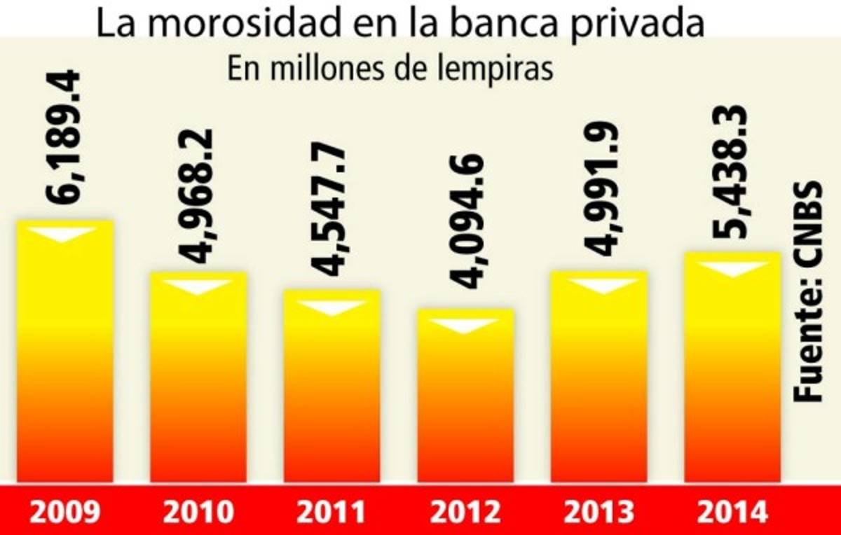Morosidad de la banca privada baja a 2.6% en 2014