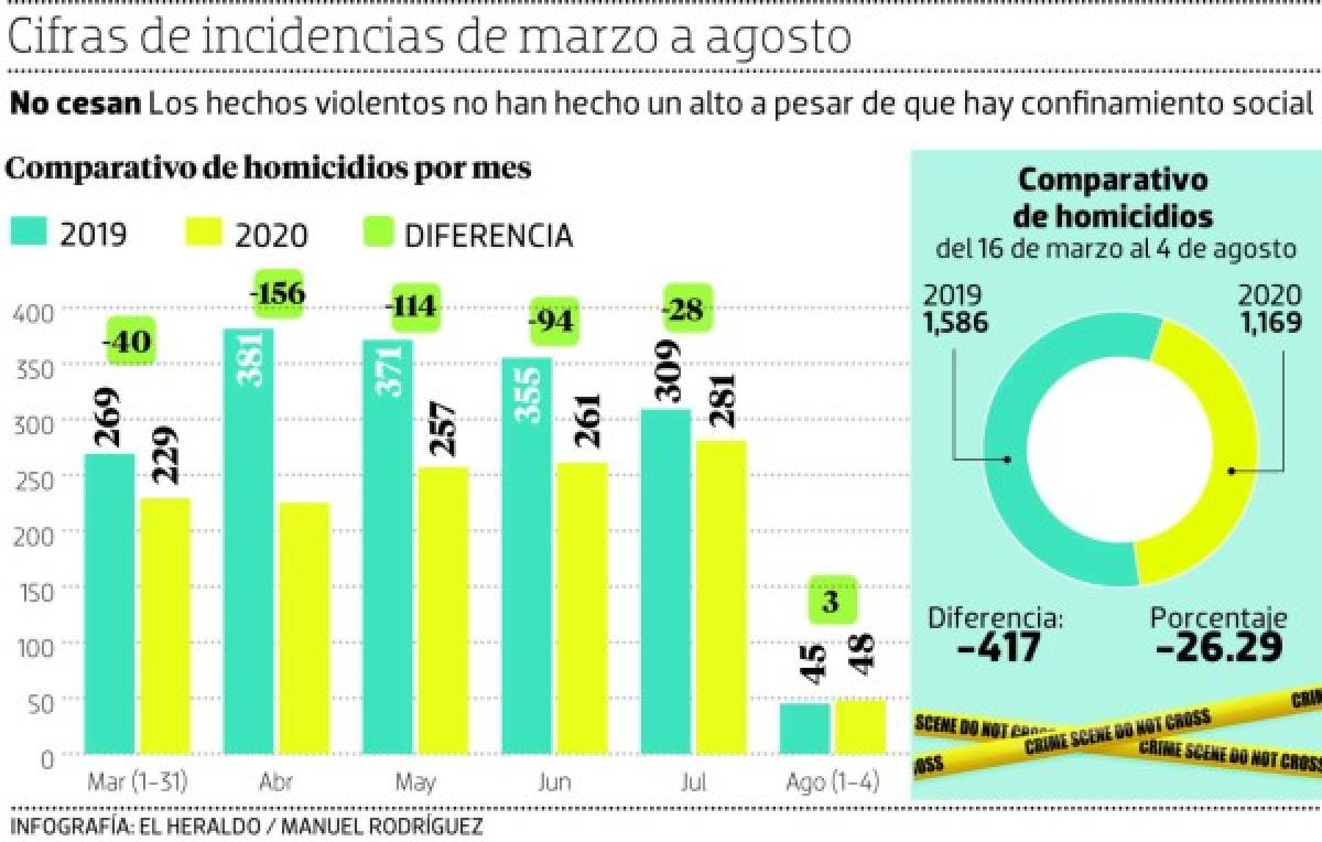 Homicidios solo bajan un 26% en la pandemia