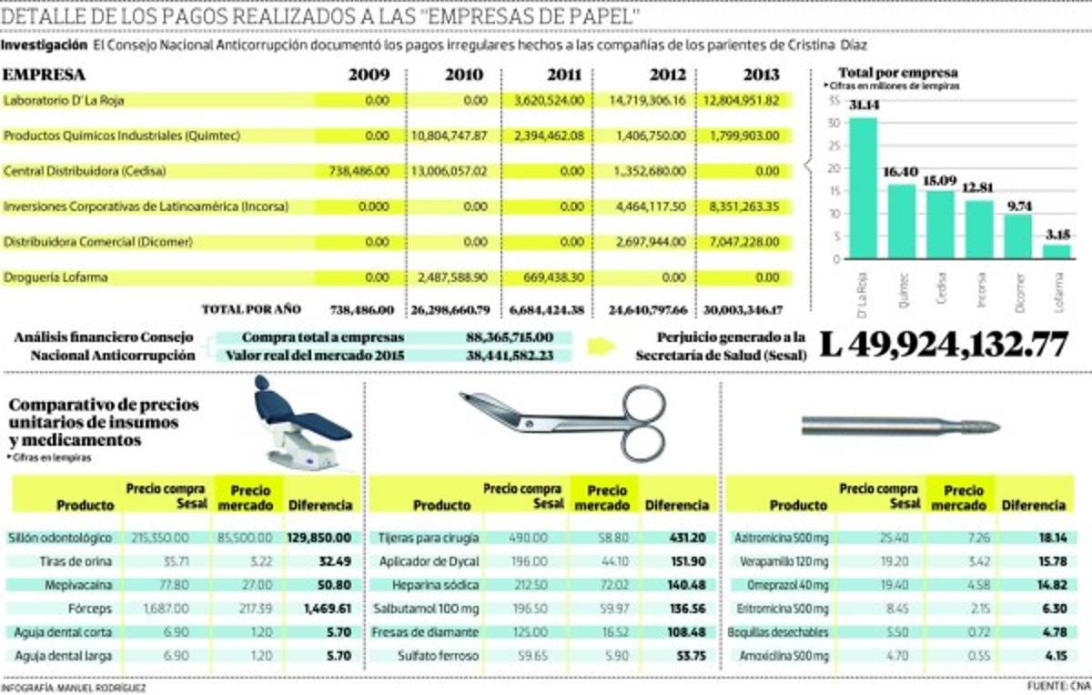 Secretaría de Salud favoreció con 88 millones a 'empresas de maletín”