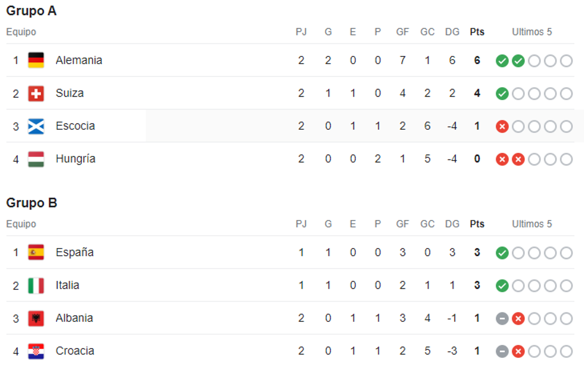 Eurocopa 2024: Alemania asegura su puesto en octavos y Croacia peligra