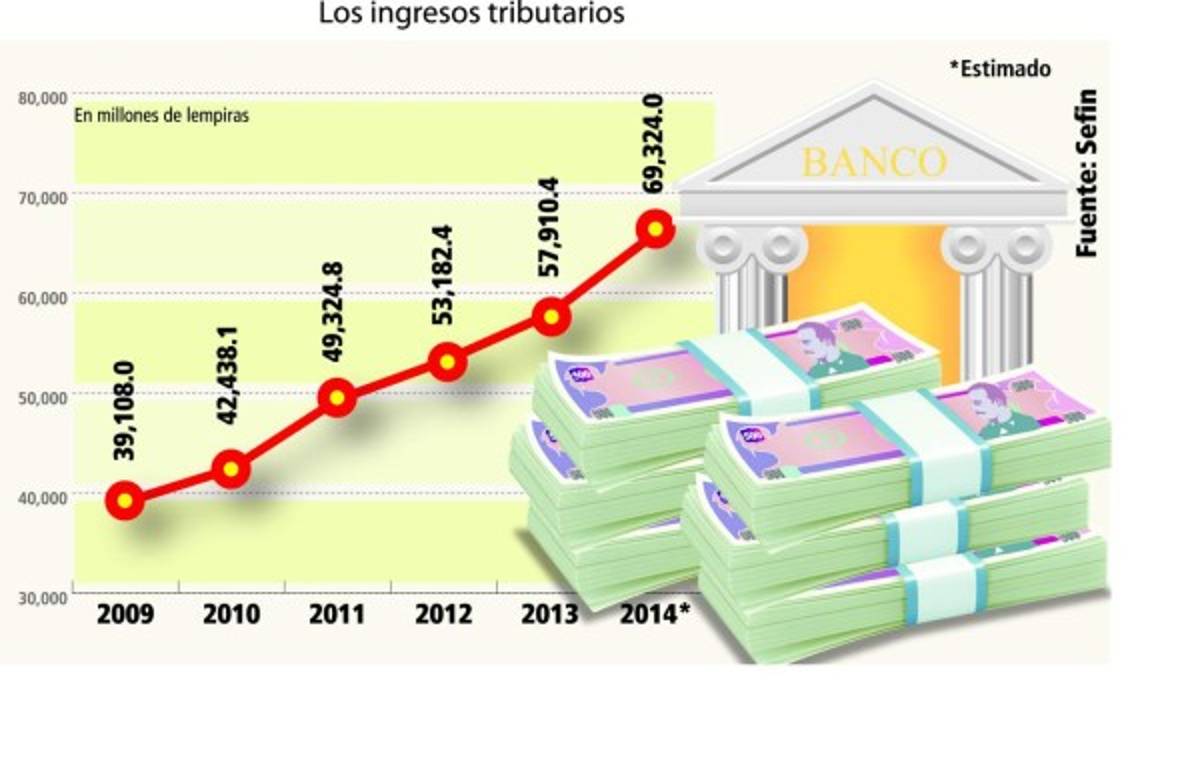 Meta de recaudación aumenta de L 66,571 a L 71,814 millones