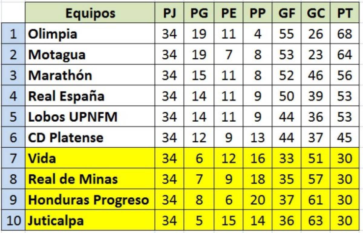 Descenso: Cuatro equipos en la cuerda floja en la Liga Nacional de Honduras