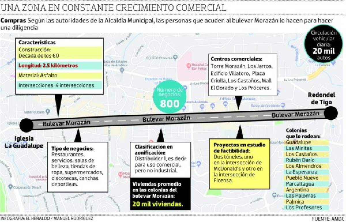 Bulevar Morazán, catalogado más un destino que un conector vial