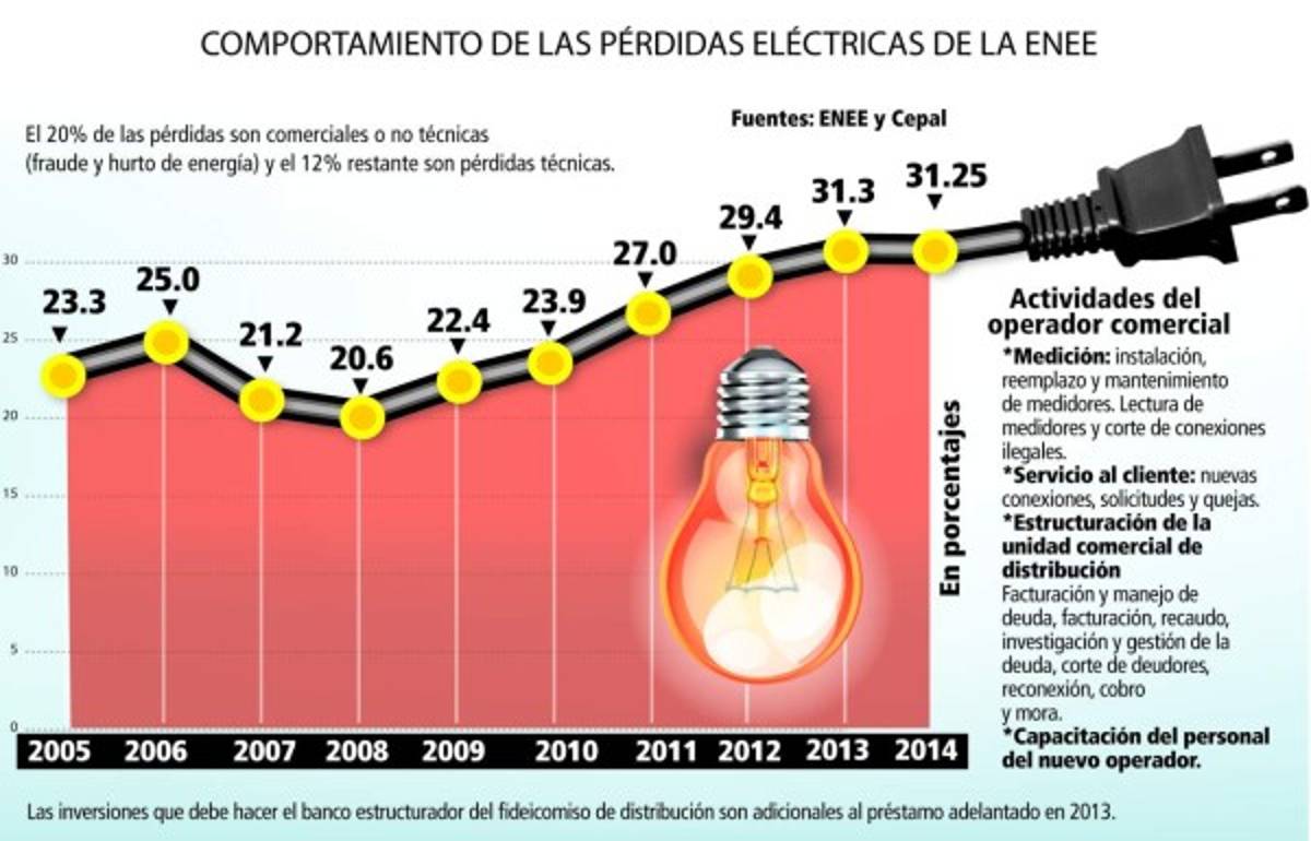 Pérdidas de ENEE alcanzaron L 9,184 millones durante 2014