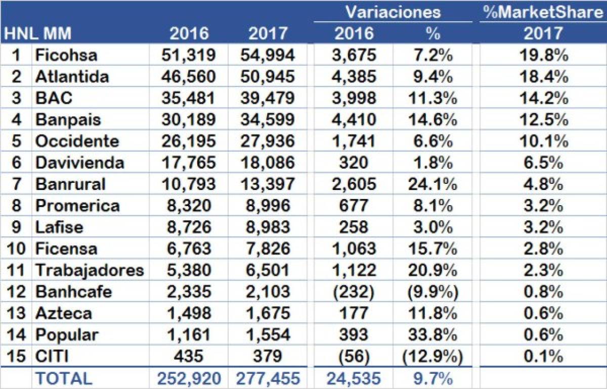 Ficohsa lidera activos y principales indicadores de banca hondureña