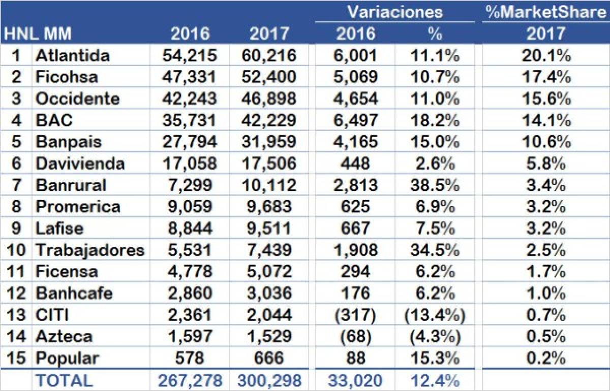 Ficohsa lidera activos y principales indicadores de banca hondureña