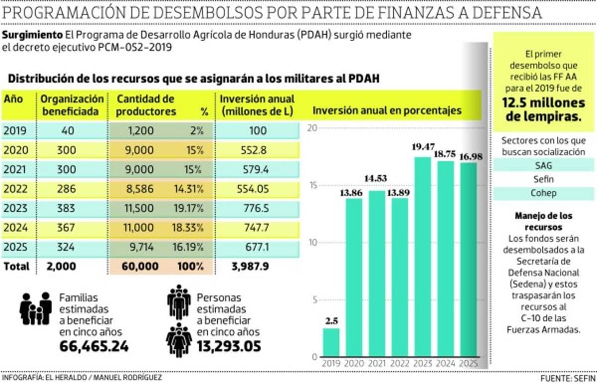 Sectores del Cohep rechazan el Programa Agrícola de militares