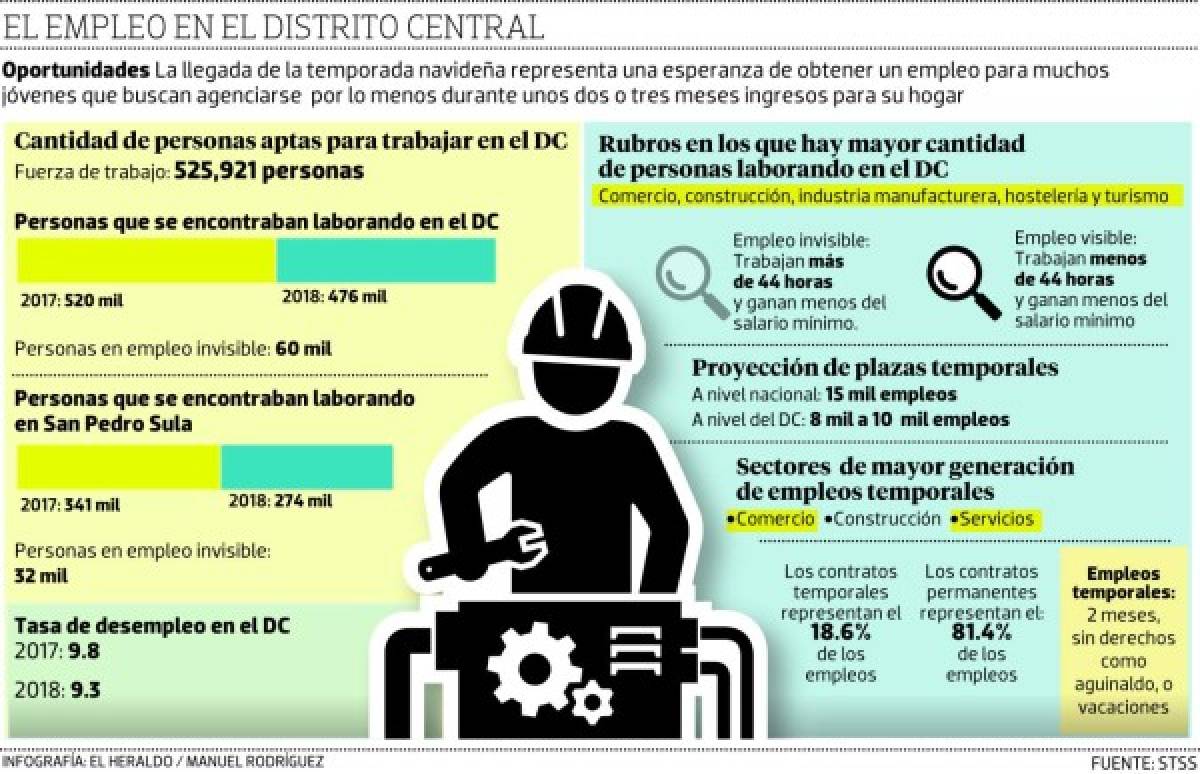 Proyectan generar unos diez mil empleos temporales en la capital