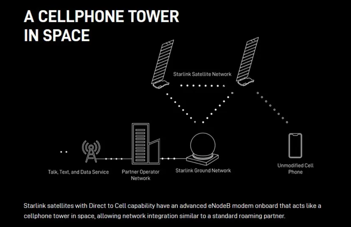 Los satélites Starlink con módems LTE transmitirán internet directamente a tu teléfono inteligente.
