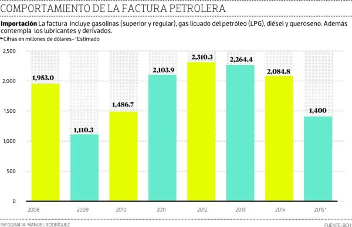 Las importaciones de combustibles pueden caer a $1,400 millones