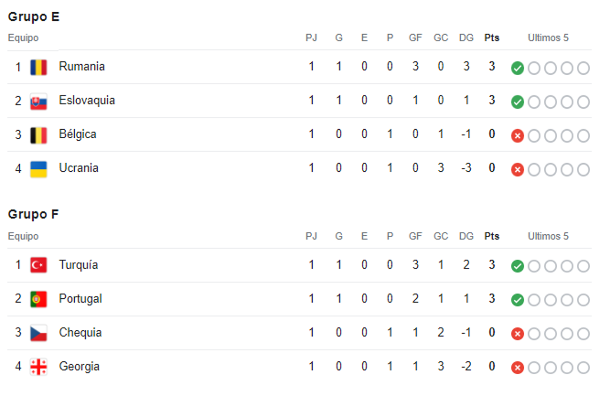 Eurocopa 2024: Así quedaron los grupos luego de jugarse la primera jornada