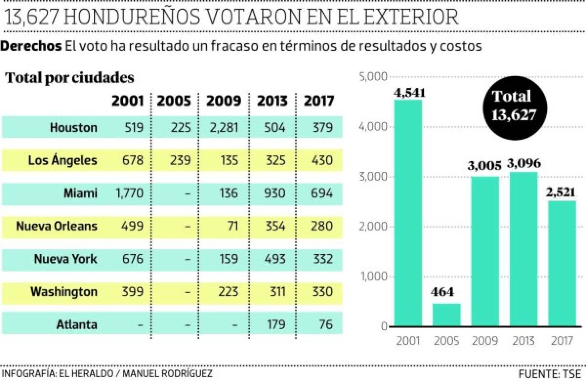 Cada voto de hondureños en el exterior cuesta 4,403 lempiras