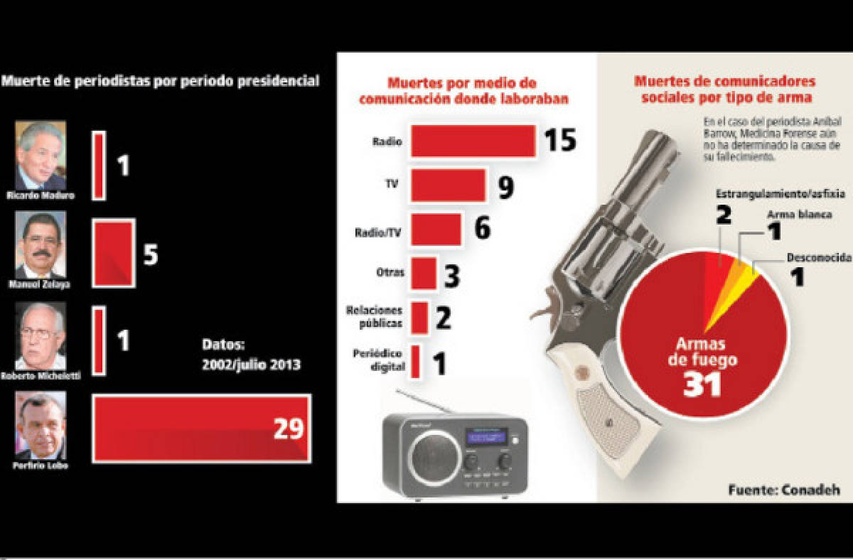 Tres periodistas han sido asesinados con el mismo patrón