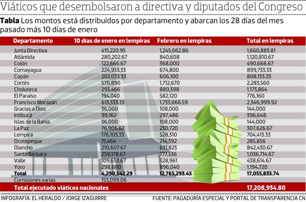 Más de L 1.7 millones en viáticos se pagó a 23 diputados por FM