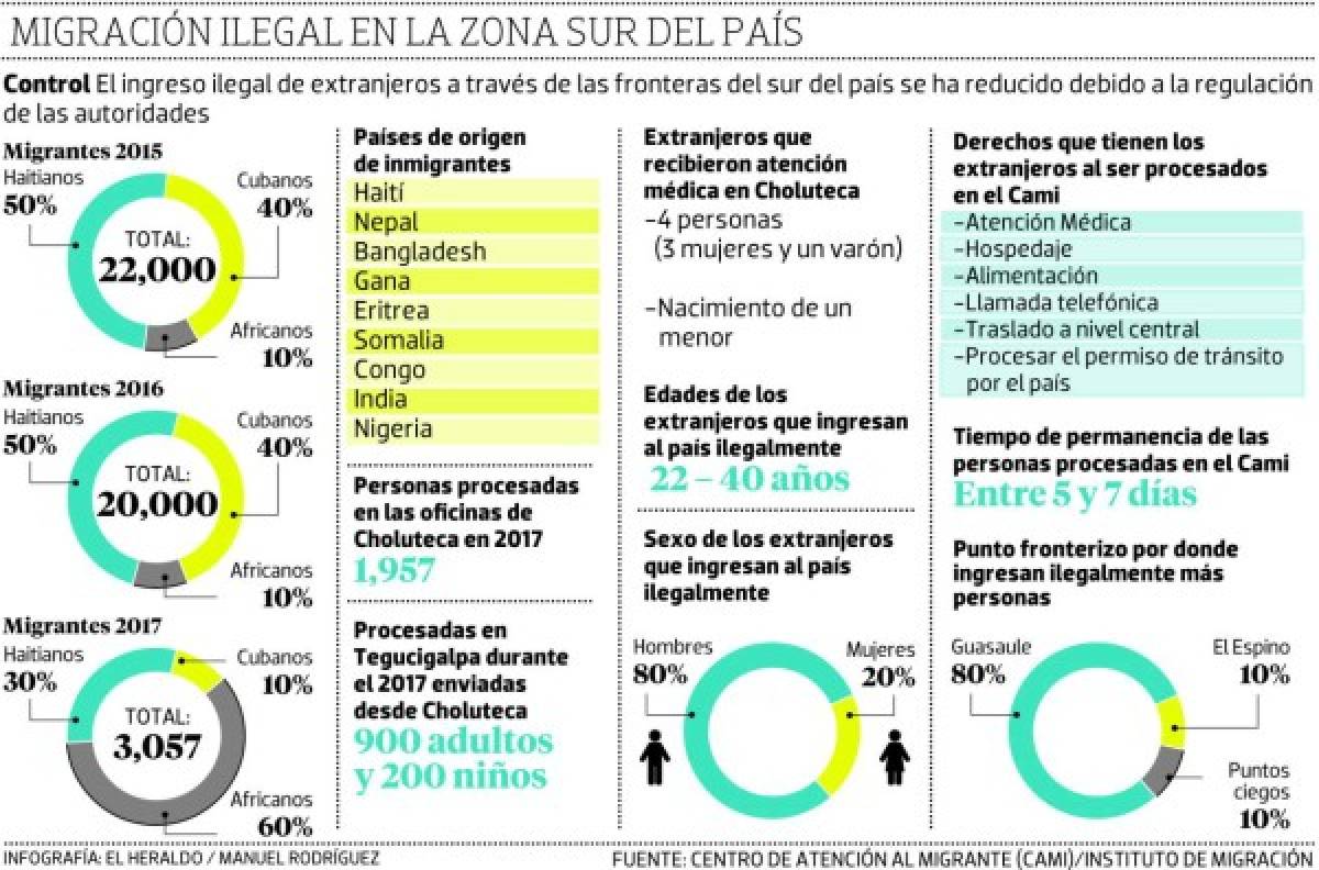 Guasaule, punto fronterizo con el mayor ingreso de inmigrantes