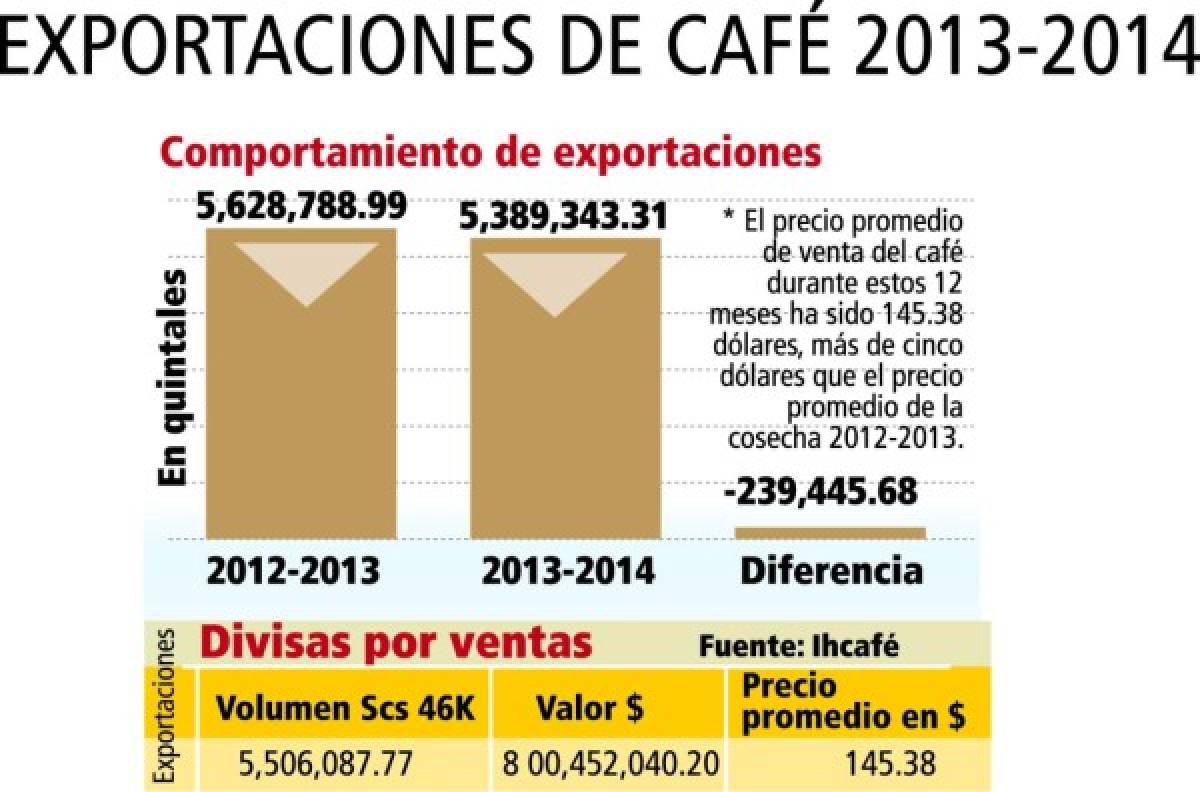 Honduras venderá 5.5 millones de quintales de café