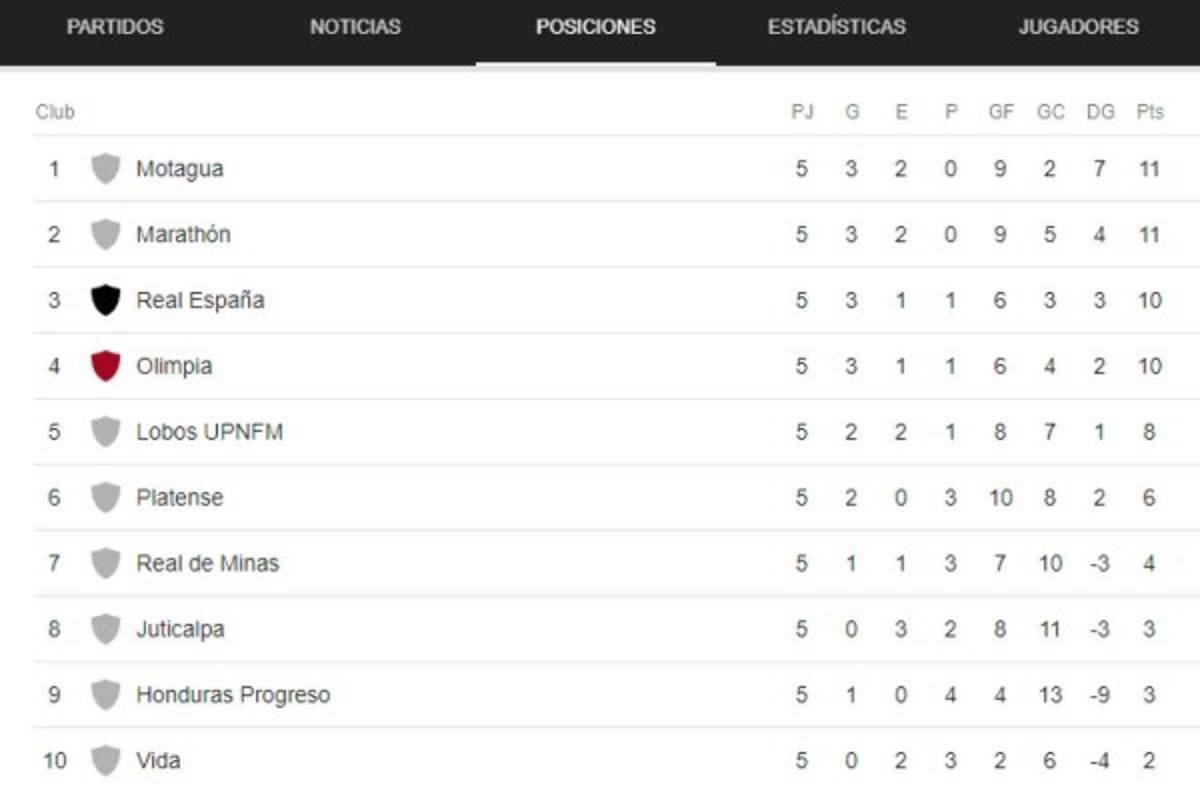 Así queda la tabla de posiciones de la Liga de Honduras tras el empate en los clásicos