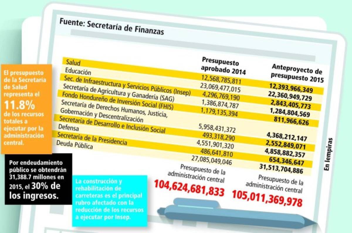 Recortan presupuestos de Salud, Educación y Agricultura