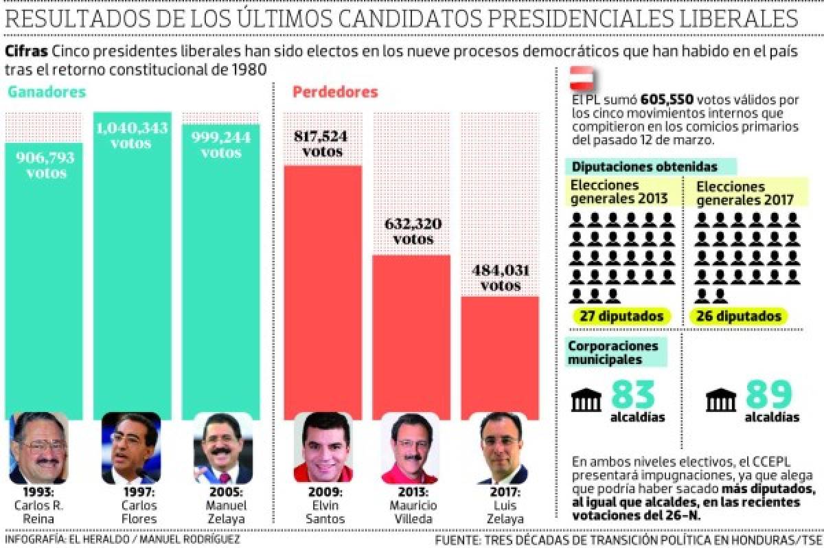 Luis Zelaya ha sido el candidato menos votado del Partido Liberal