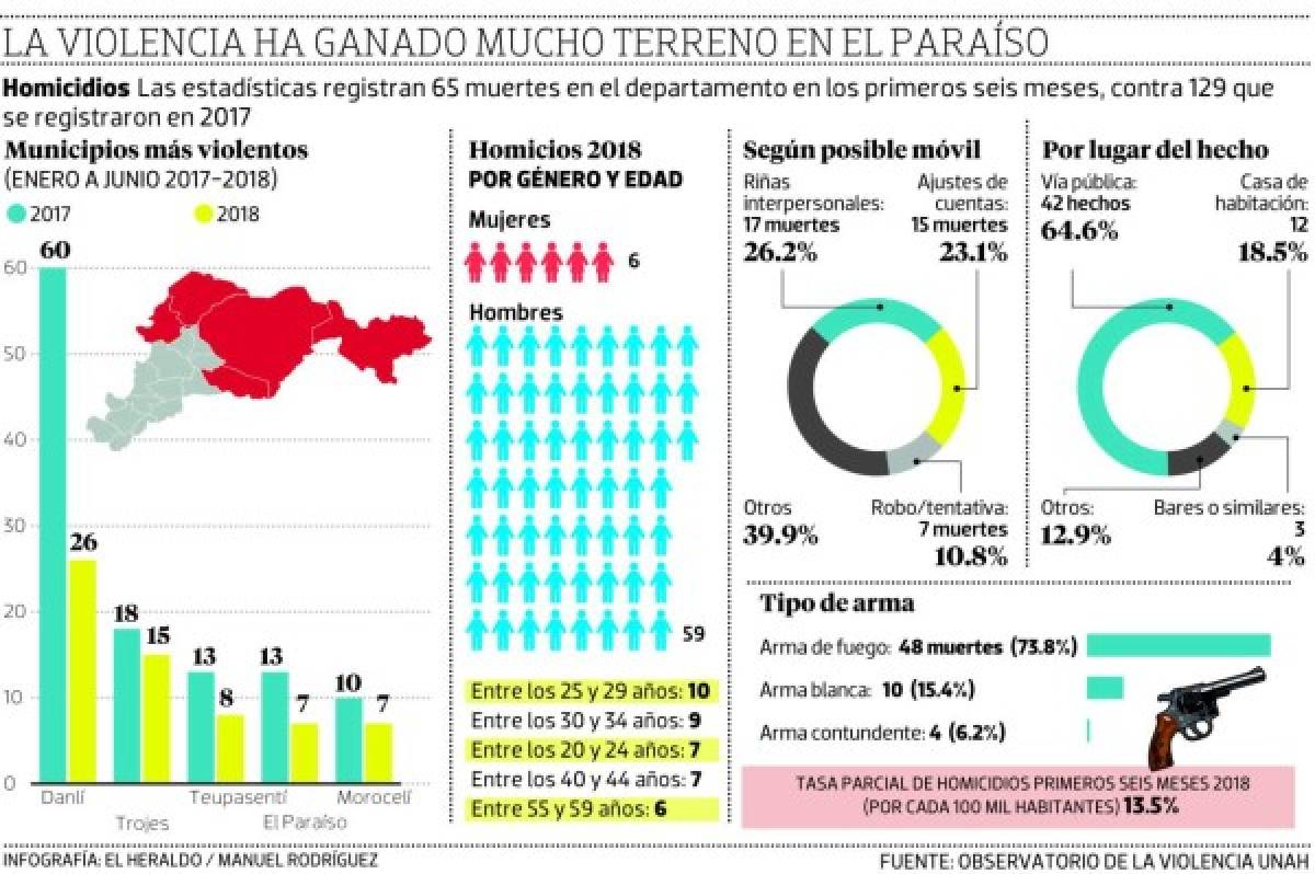 El Pozo II contribuye al aumento de ola de violencia en el departamento de El Paraíso