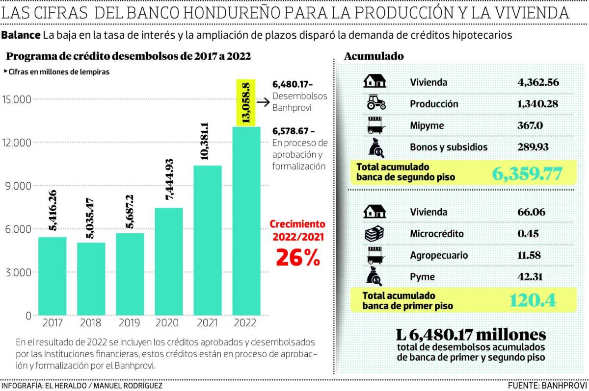 El sector vivienda es la gran apuesta del Banhprovi en Honduras