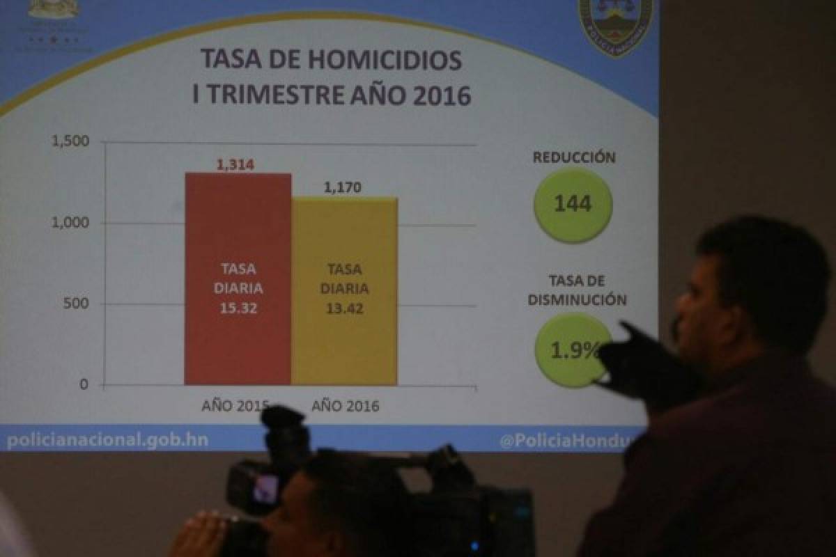 Honduras: Tasa de homicidios fue de 13.42 en los primeros tres meses del 2016