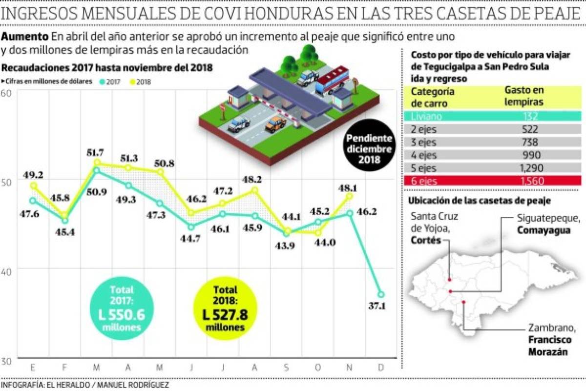 Más de 560 millones de lempiras generan al año casetas de peaje en la CA-5