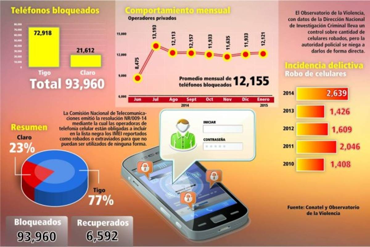 Solo 6,592 celulares han sido recuperados, de 93,960 bloqueados