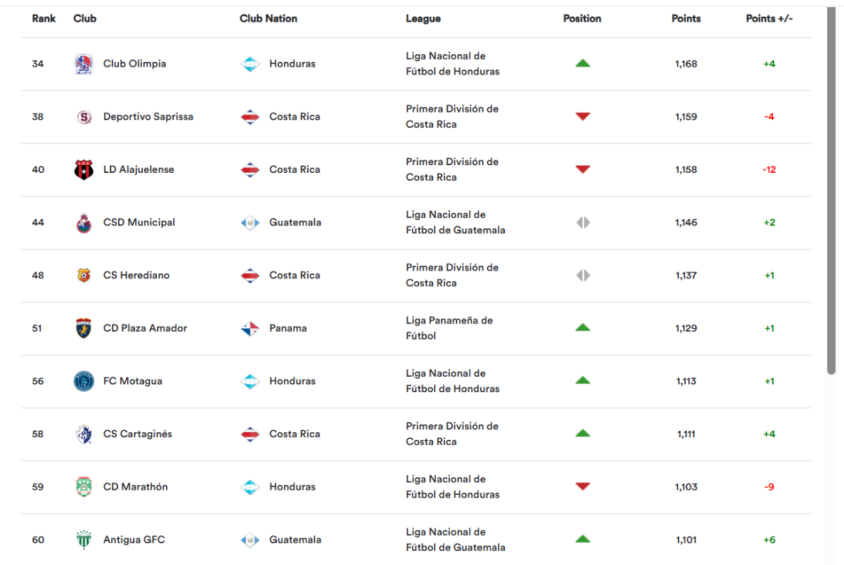 Varios cambios en ranking de clubes de Concacaf: Olimpia da golpe de autoridad