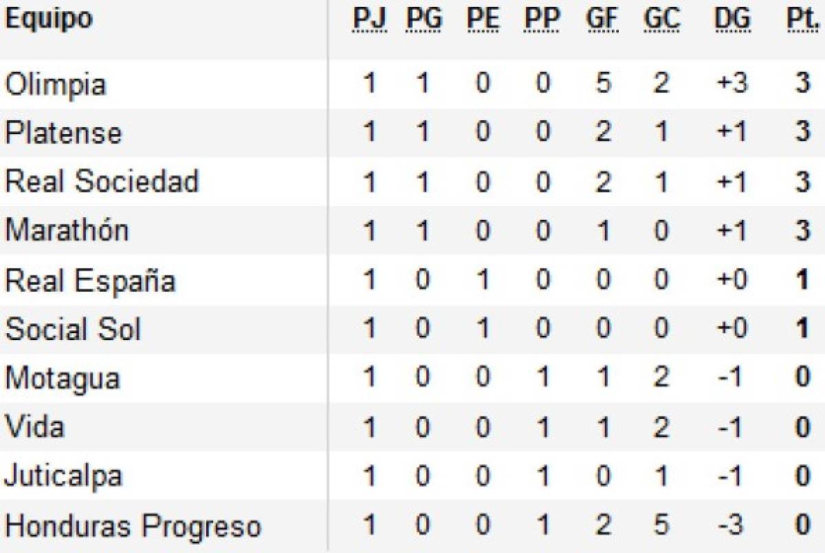 Olimpia aplastó sin piedad a Honduras Progreso, así queda la tabla de posiciones
