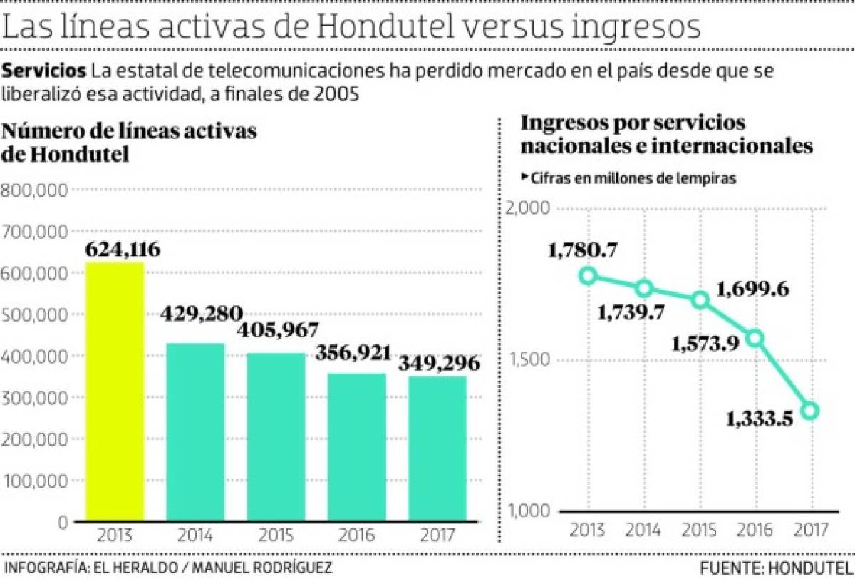 En cinco años, Hondutel perdió 274,820 líneas