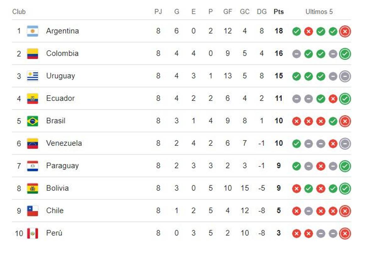 Eliminatoria Conmebol: Colombia y Bolivia sorprenden, Argentina y Uruguay caen