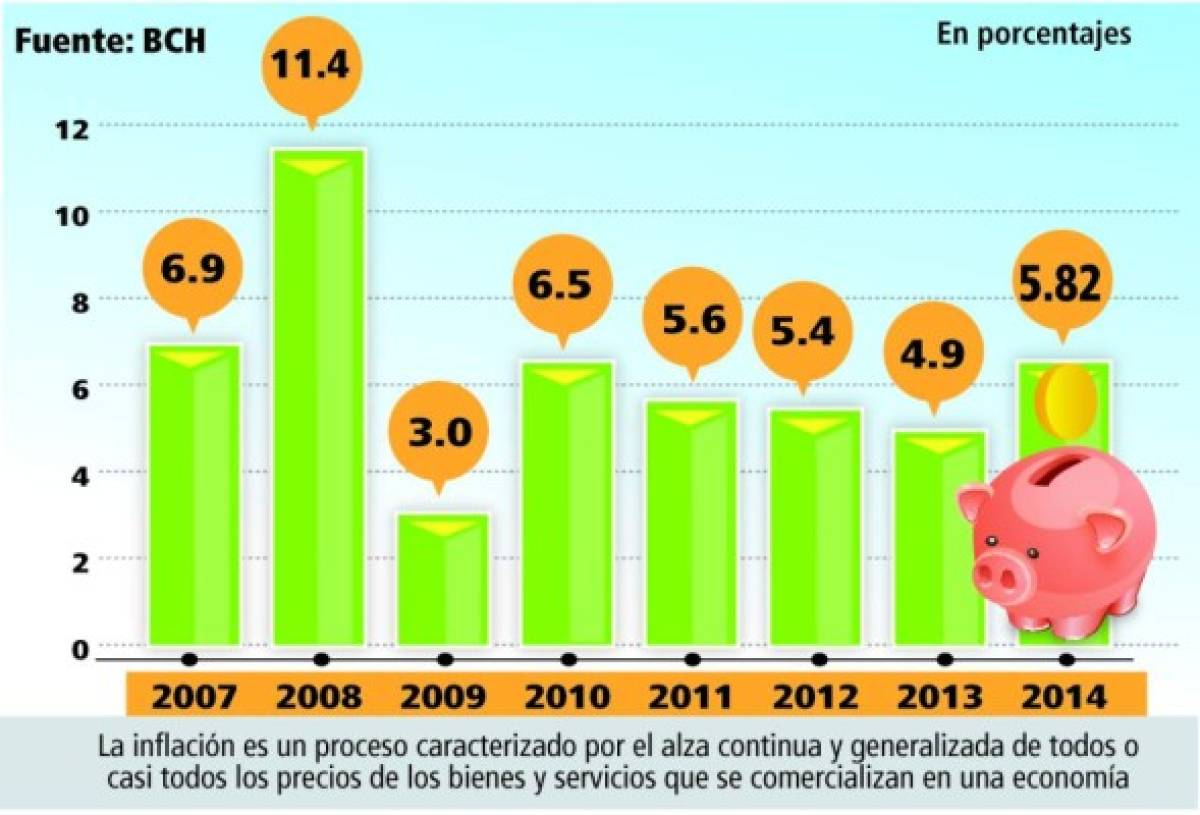 Honduras tiene la inflación más alta de Centroamérica