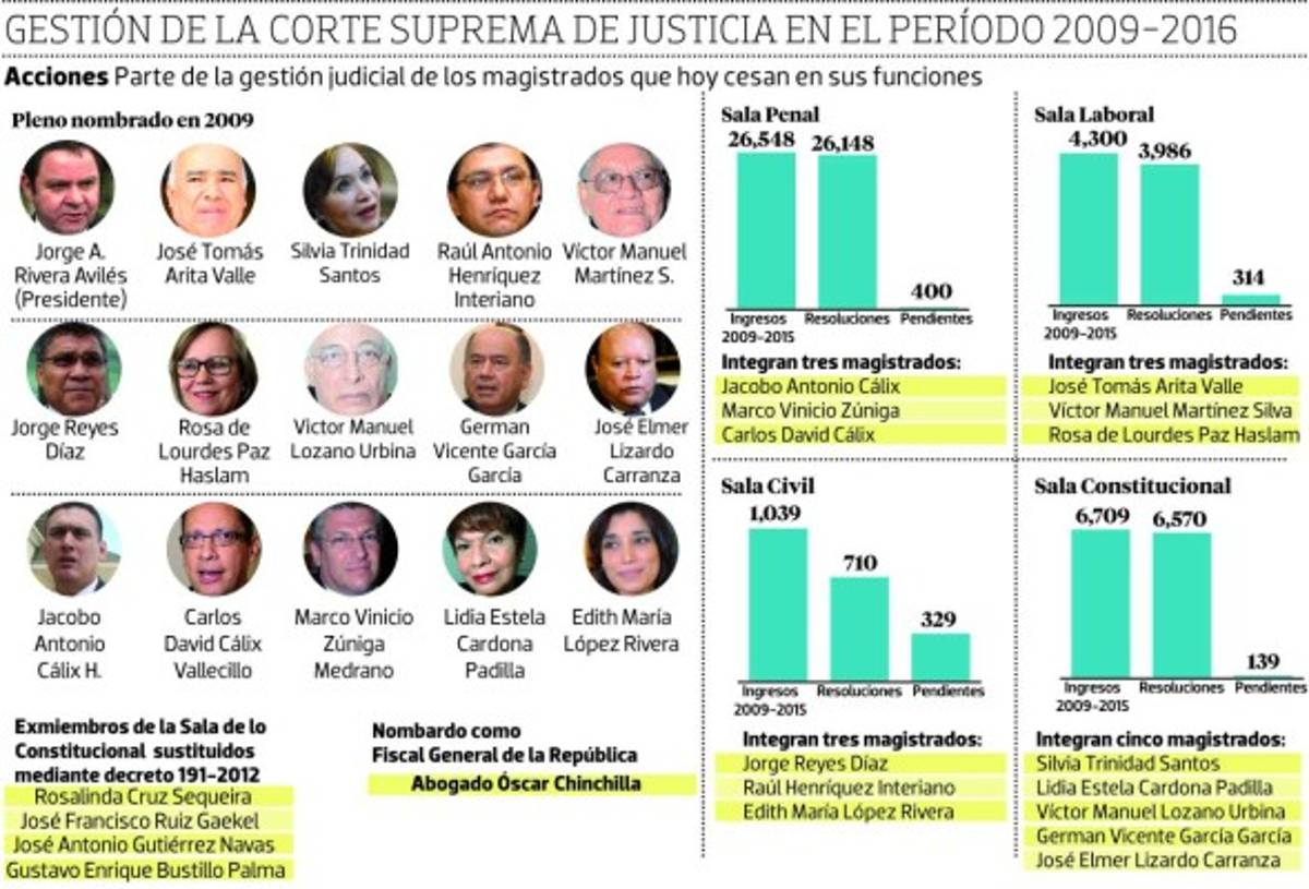 Corte saliente concluye su gestión con más de 37,400 fallos resueltos