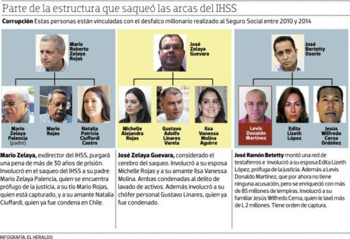 Martínez es señalado como “la mano derecha” del exgerente financiero y administrativo del IHSS, Ramón Bertetty, quien junto a otros altos funcionarios de ese ente han sido condenados por la justicia hondureña por el millonario desfalco al IHSS.