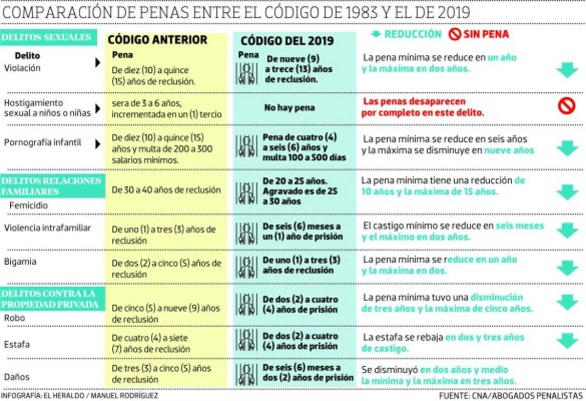 Nuevo Código Penal de Honduras está en medio de laberinto legal