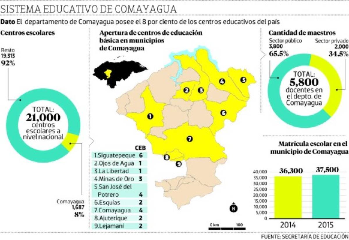 Logran ampliar cobertura educativa en Comayagua