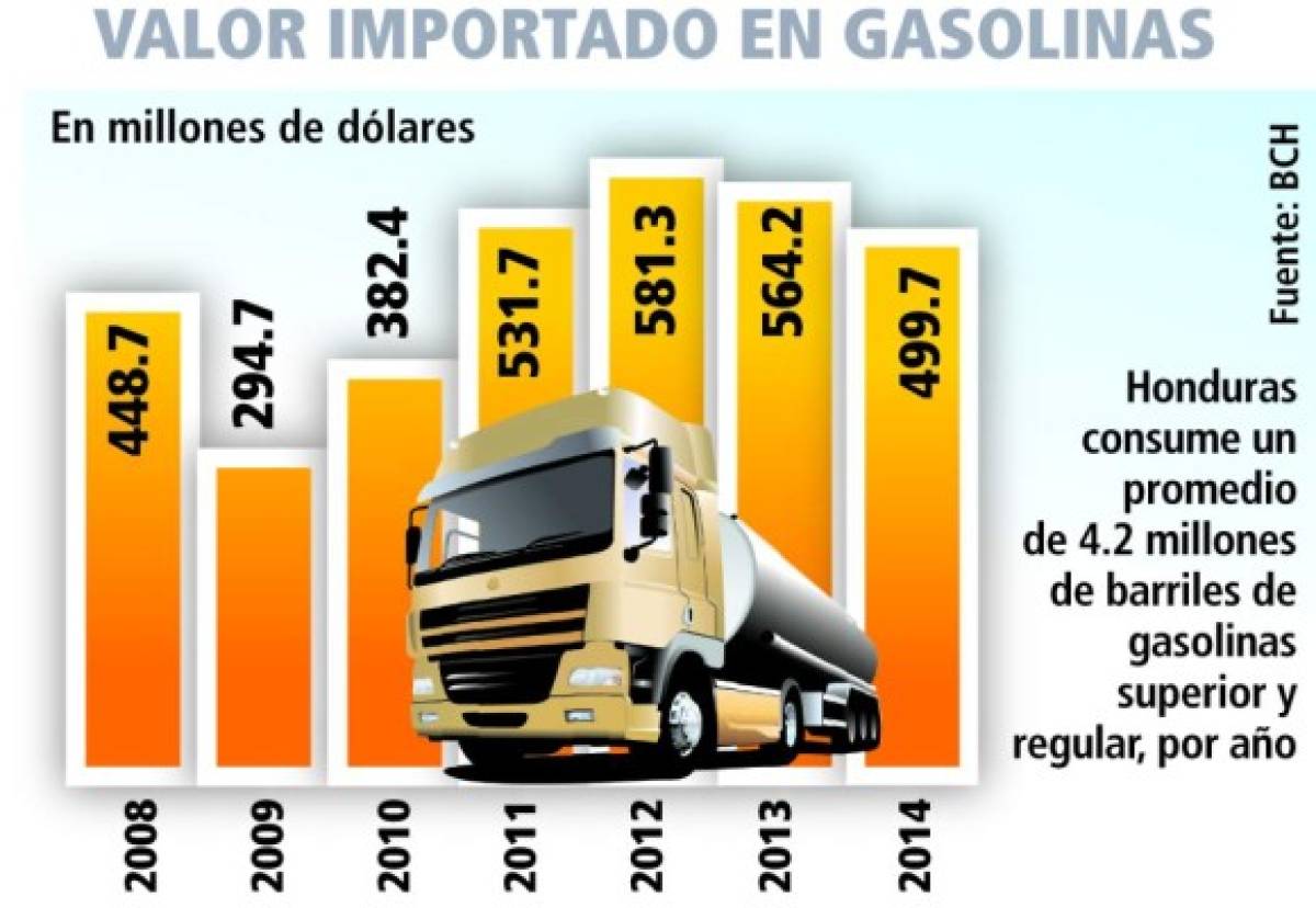 Gasolinas han subido entre L 14.50 y L 15.18 por galón