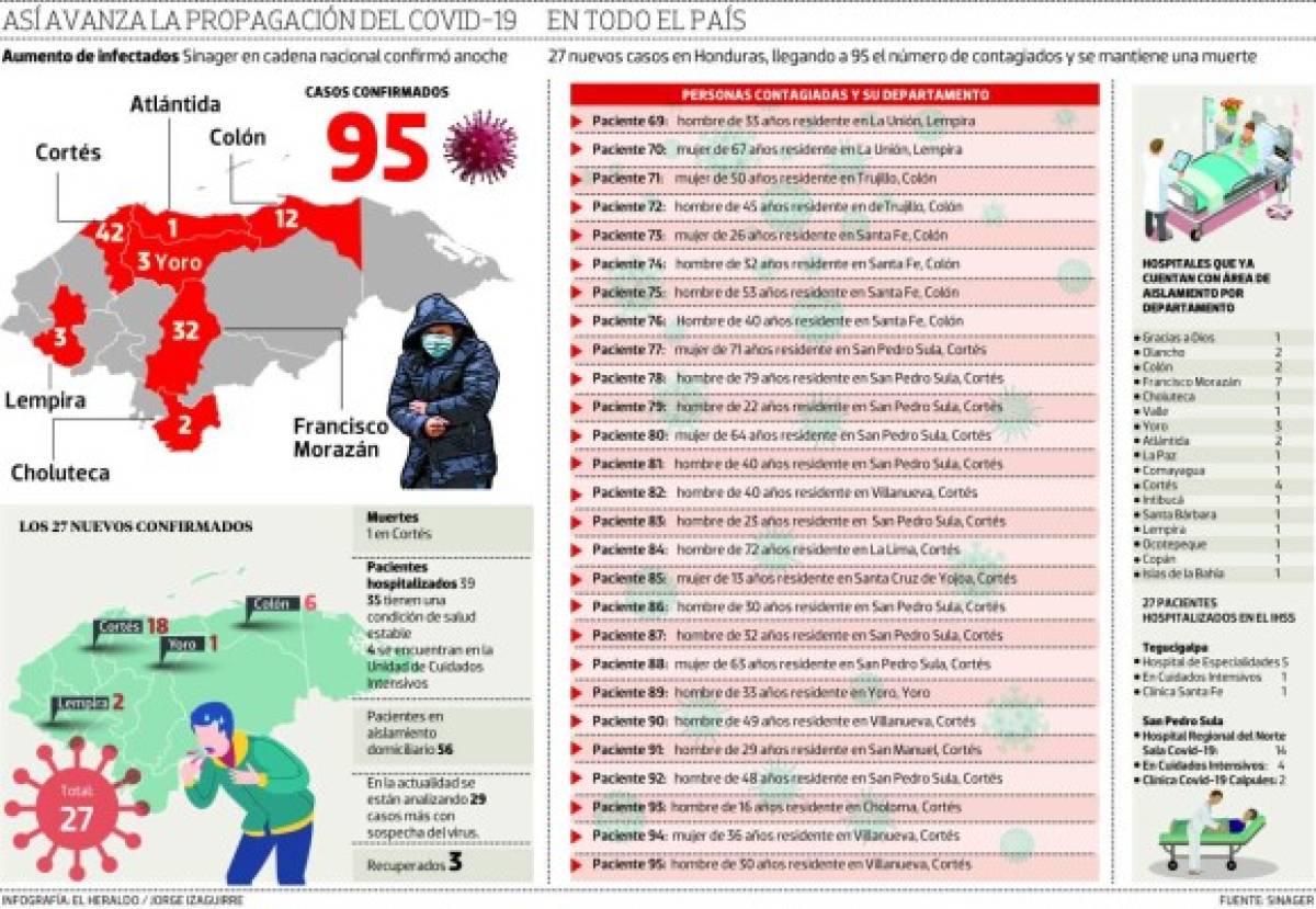 Expertos aseguran que muertes por coronavirus en Honduras van a ir en aumento