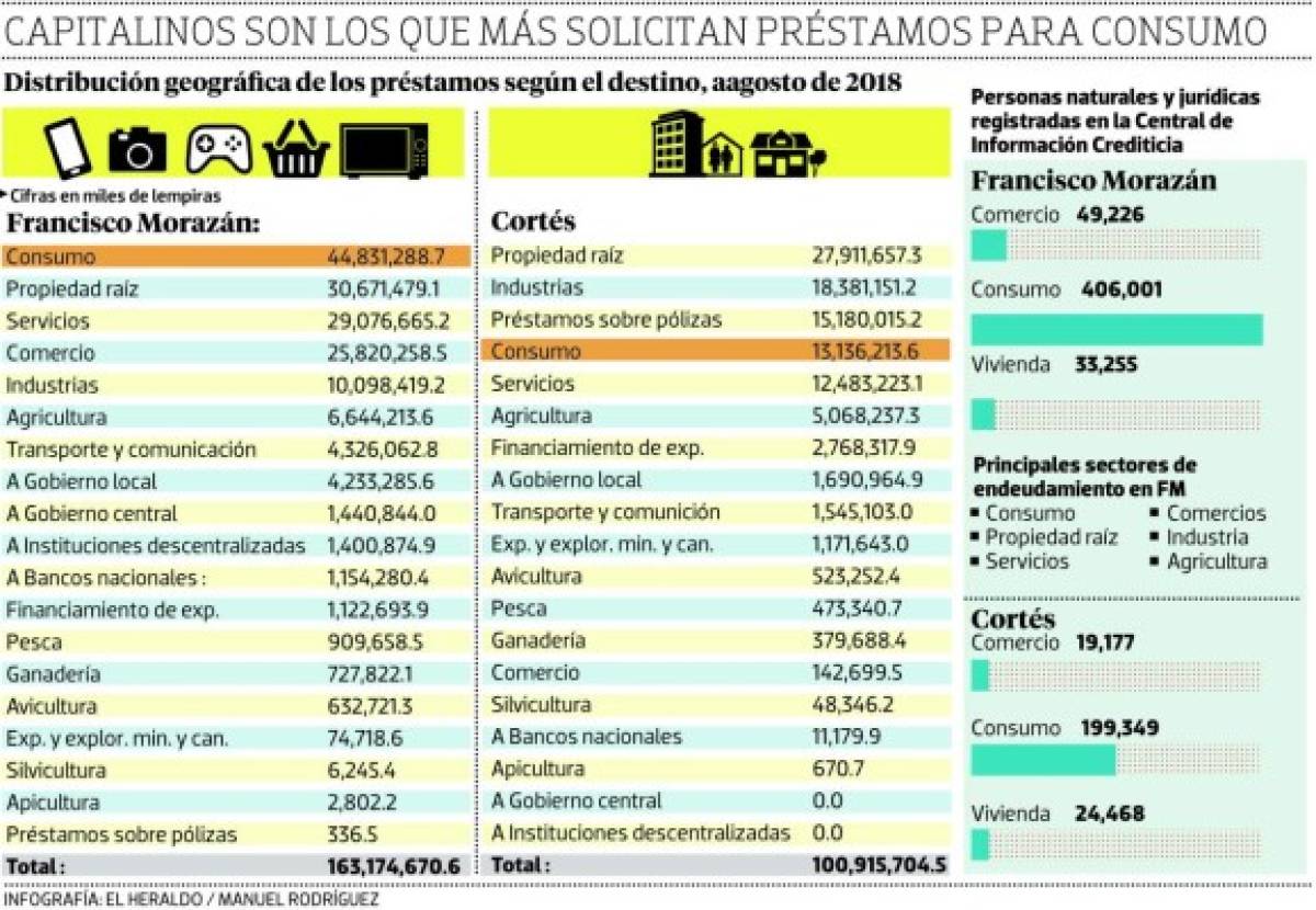 Los capitalinos son los que más adquieren préstamos por consumo