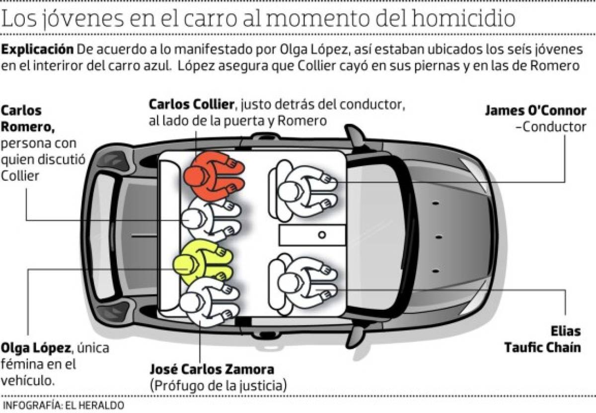 Los jóvenes en el carro al momento del crimen contra el joven Carlos Emilio Collier Núñez.
