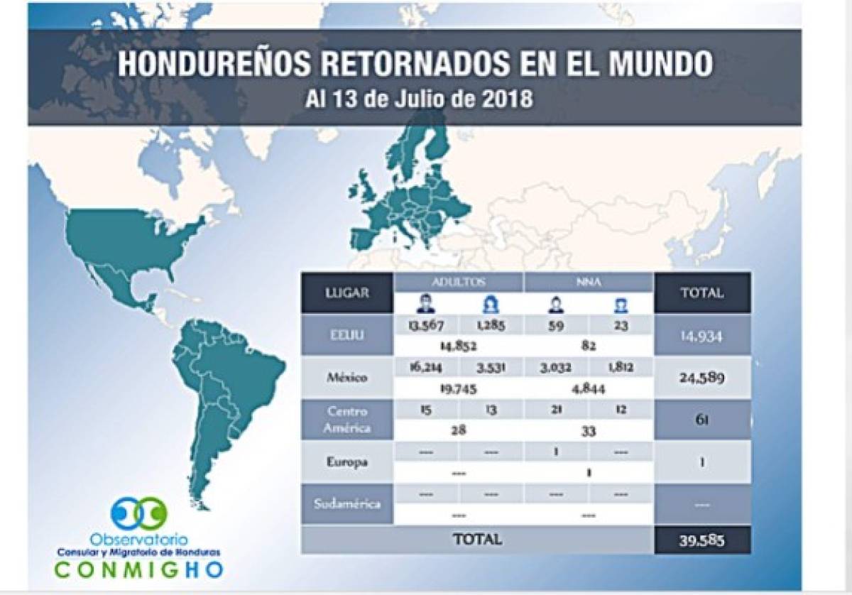 Más de 39 mil hondureños han sido retornados al país en el 2018; la mayoría de México