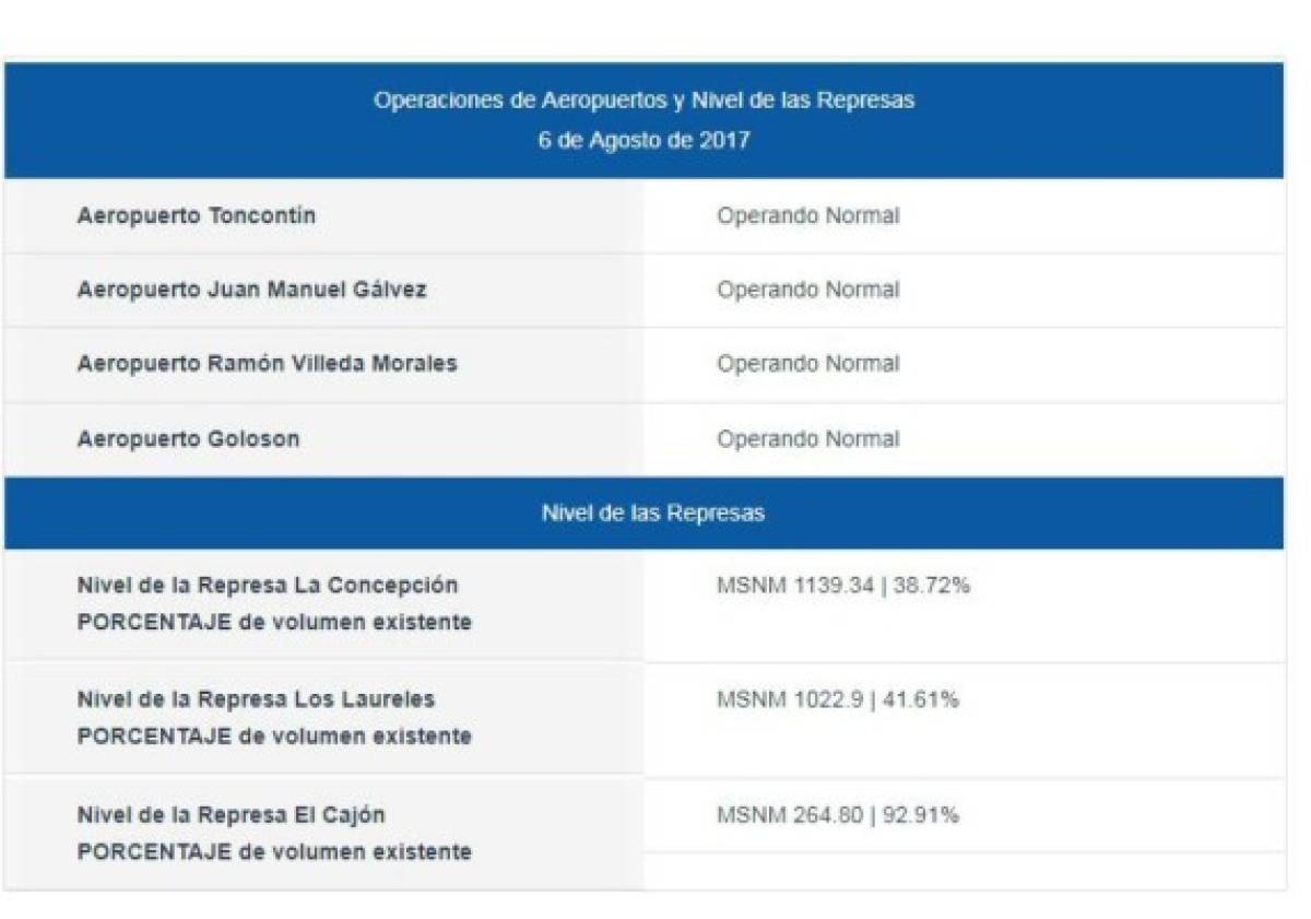 Clima que se presenta en los distintos aeropuertos de Honduras al igual que el nivel de las represas.